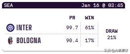 1月15日 周三014 意甲 国际米兰-博洛尼亚，分享媒体whoscored的预