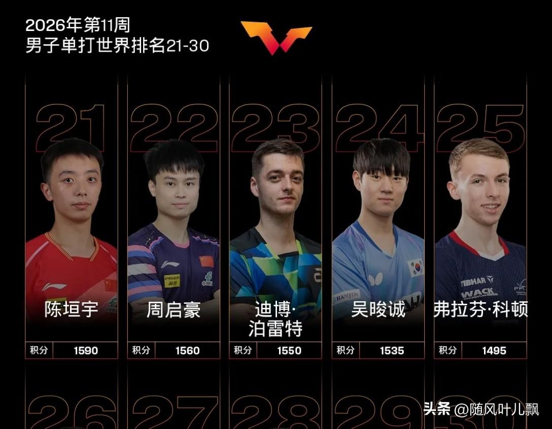 看，2026第11周男单世界排名。

第21至25位分别是：
陈垣宇，2005年