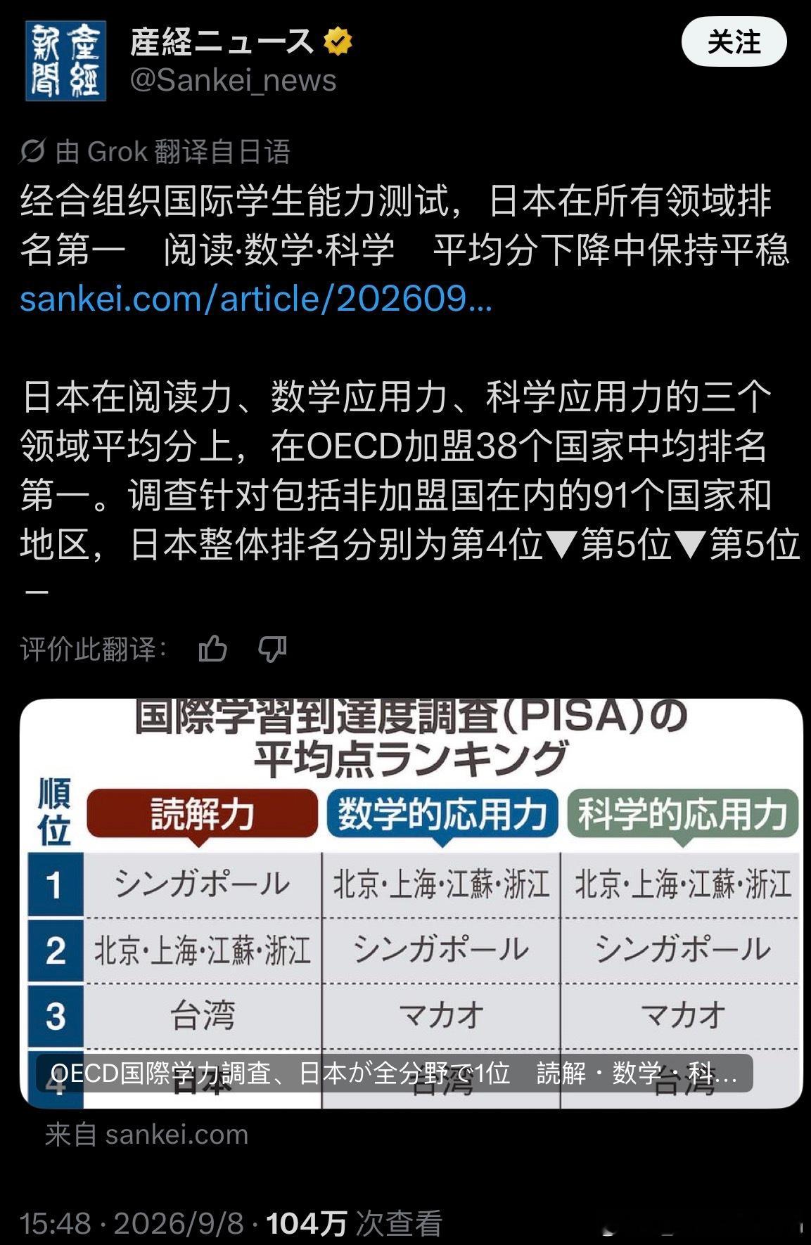 日本印度化进度越来越快了，天天搞赢学。榜单上第一中国包揽了一大半，然后日本宣传自