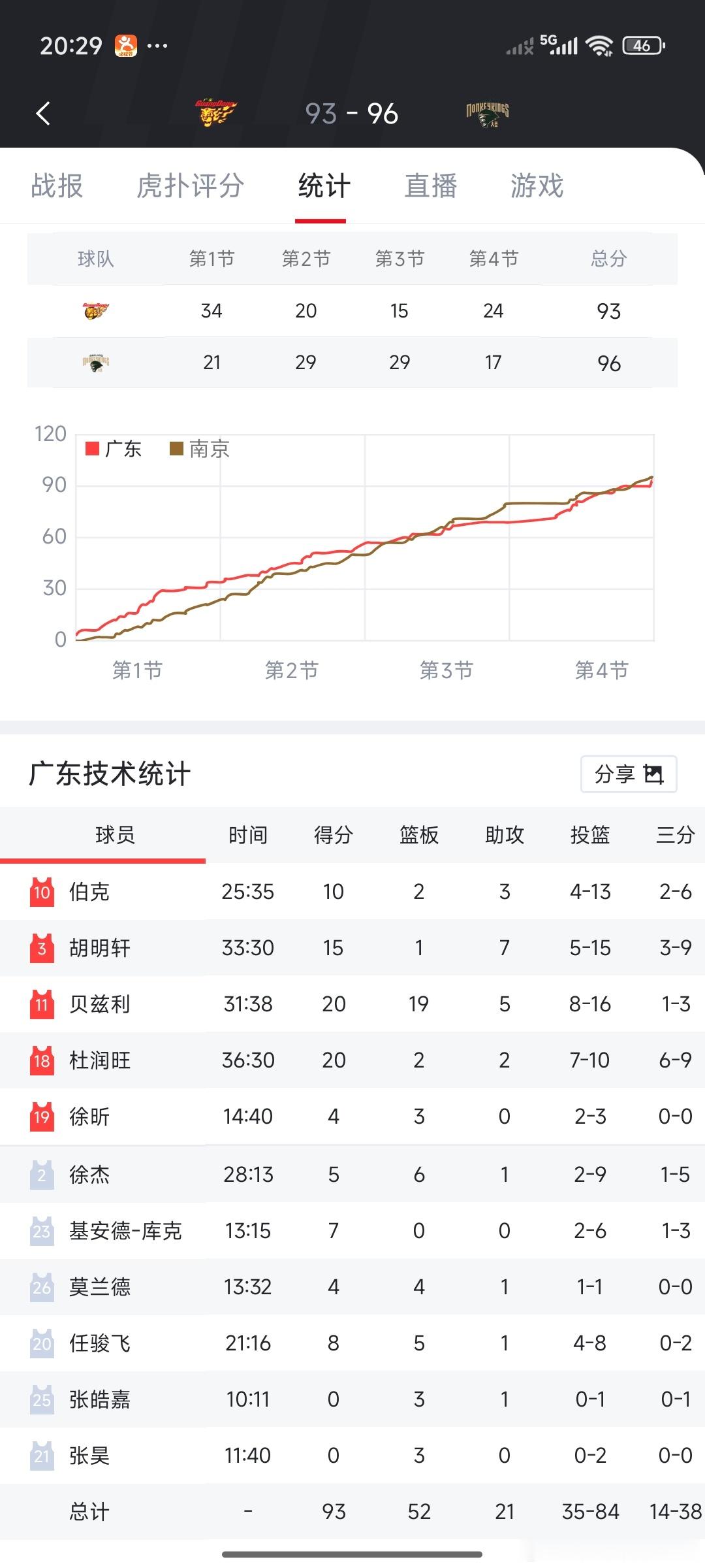 广东常规赛输给同曦卡位战，徐杰9中2，5分[思考][思考][思考] ​​​