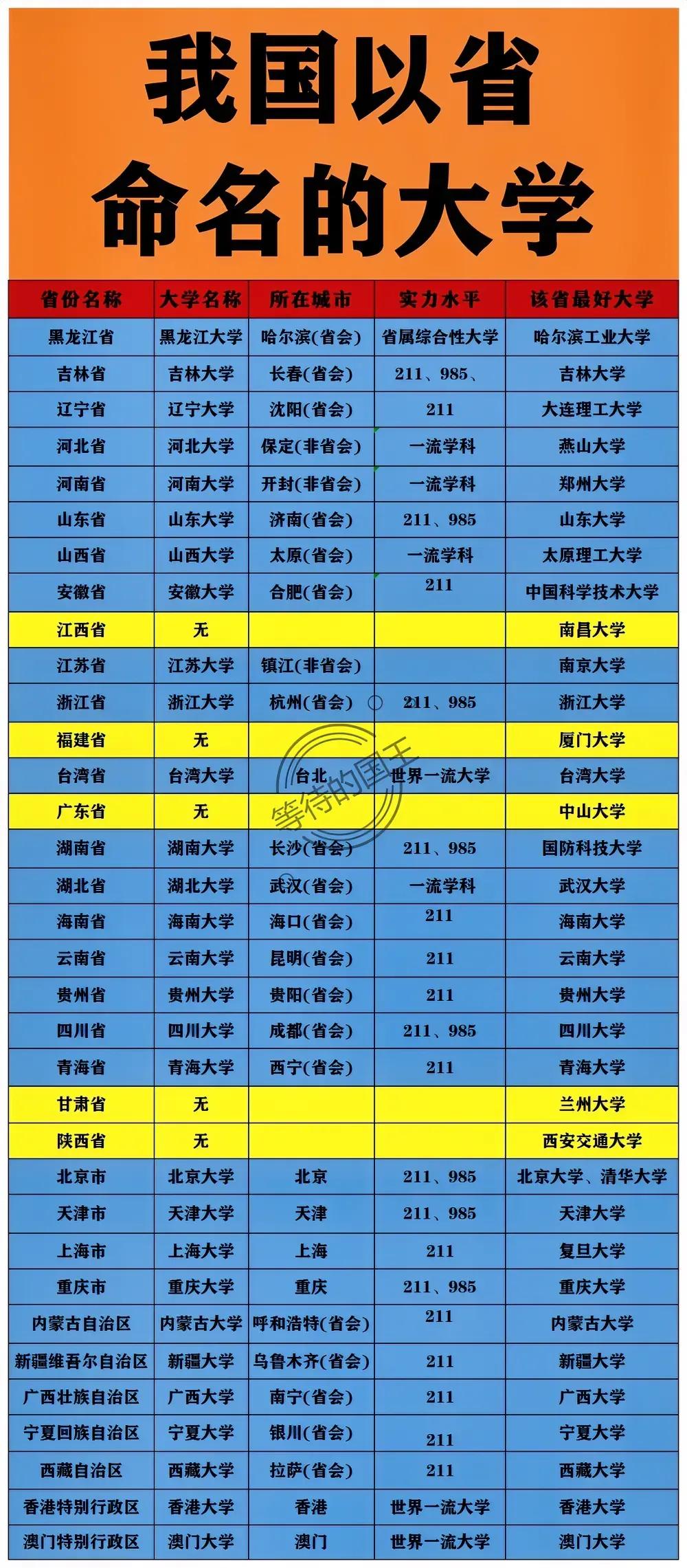 广东省：没有以省份直接命名的大学；
江西省：没有以省份直接命名的大学；
福建省：