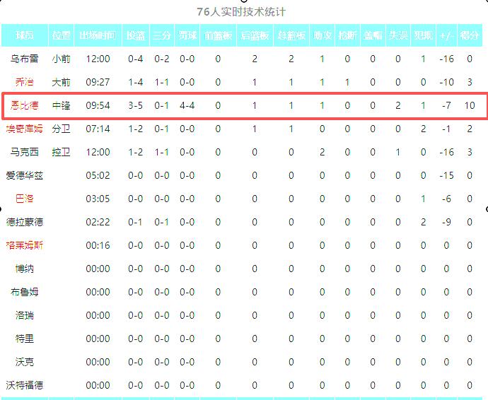 恩比德：全队演我啊！76人首节就崩了


4月27日，NBA季后赛迎来76人和绿