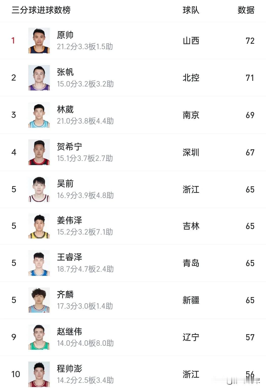 CBA三分球进球数排行榜，前八名都不是国家队的。原帅22场比赛命中72个排第一，