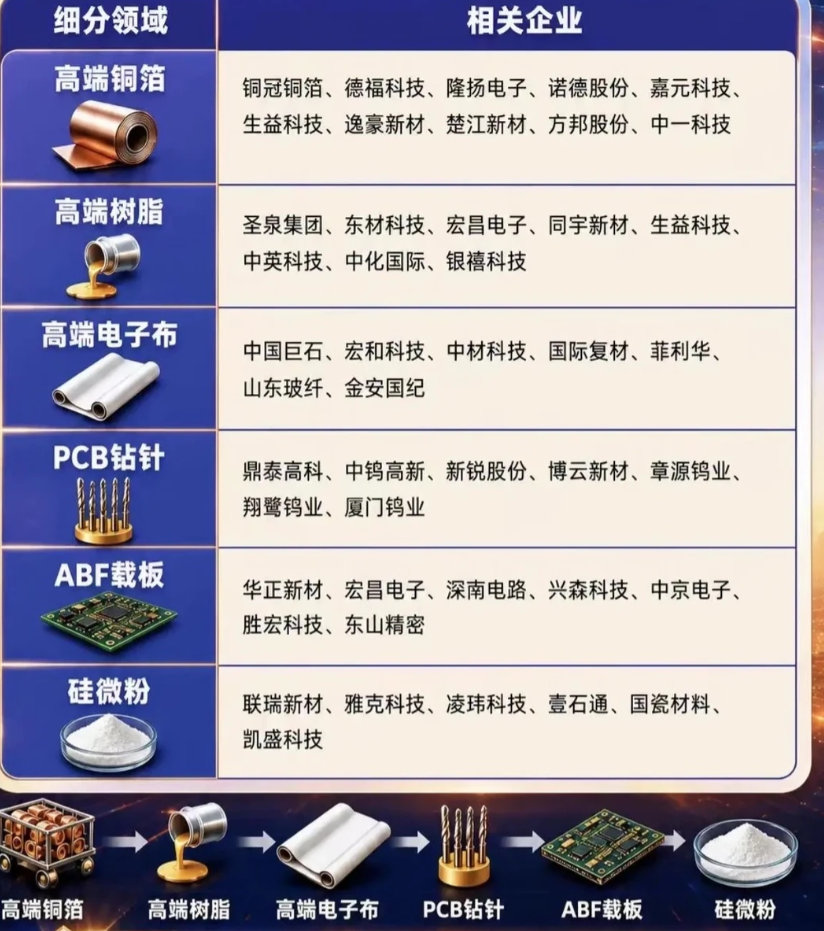 PCB六大紧缺材料产业链！ $上证指数 sh000001$