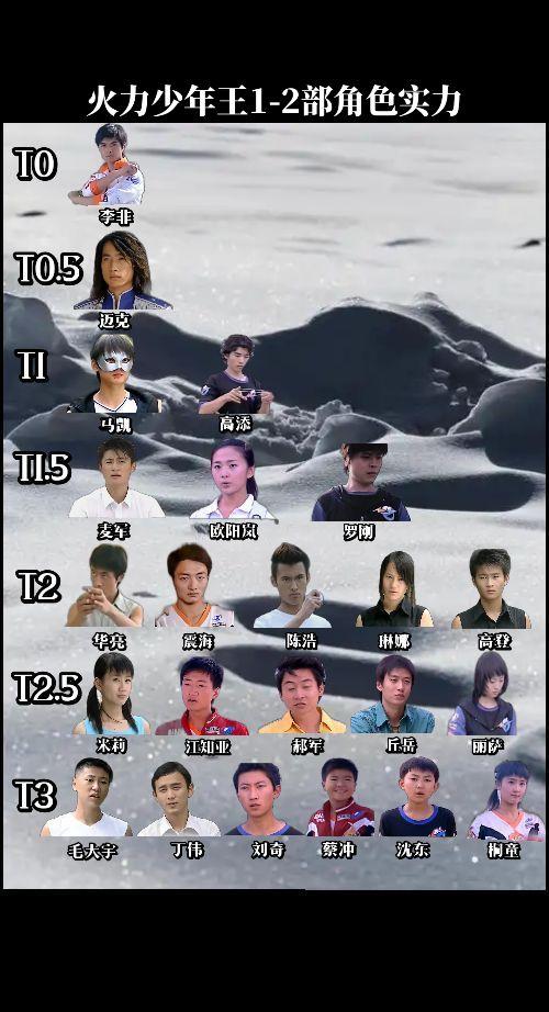 火力少年王1-2部角色实力分档