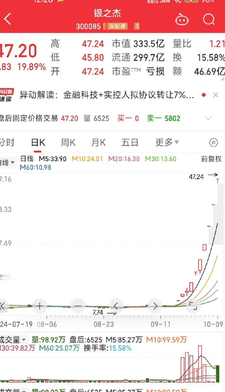银之杰何去何从？
今天的股市表现给新手投资者好好上了一课：股市有风险，投资要小心