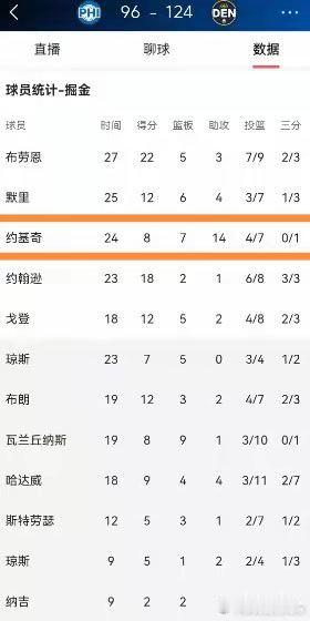 在今天掘金主场以124：96大胜残阵76人的比赛中，约基奇深知对手缺兵少将，因此