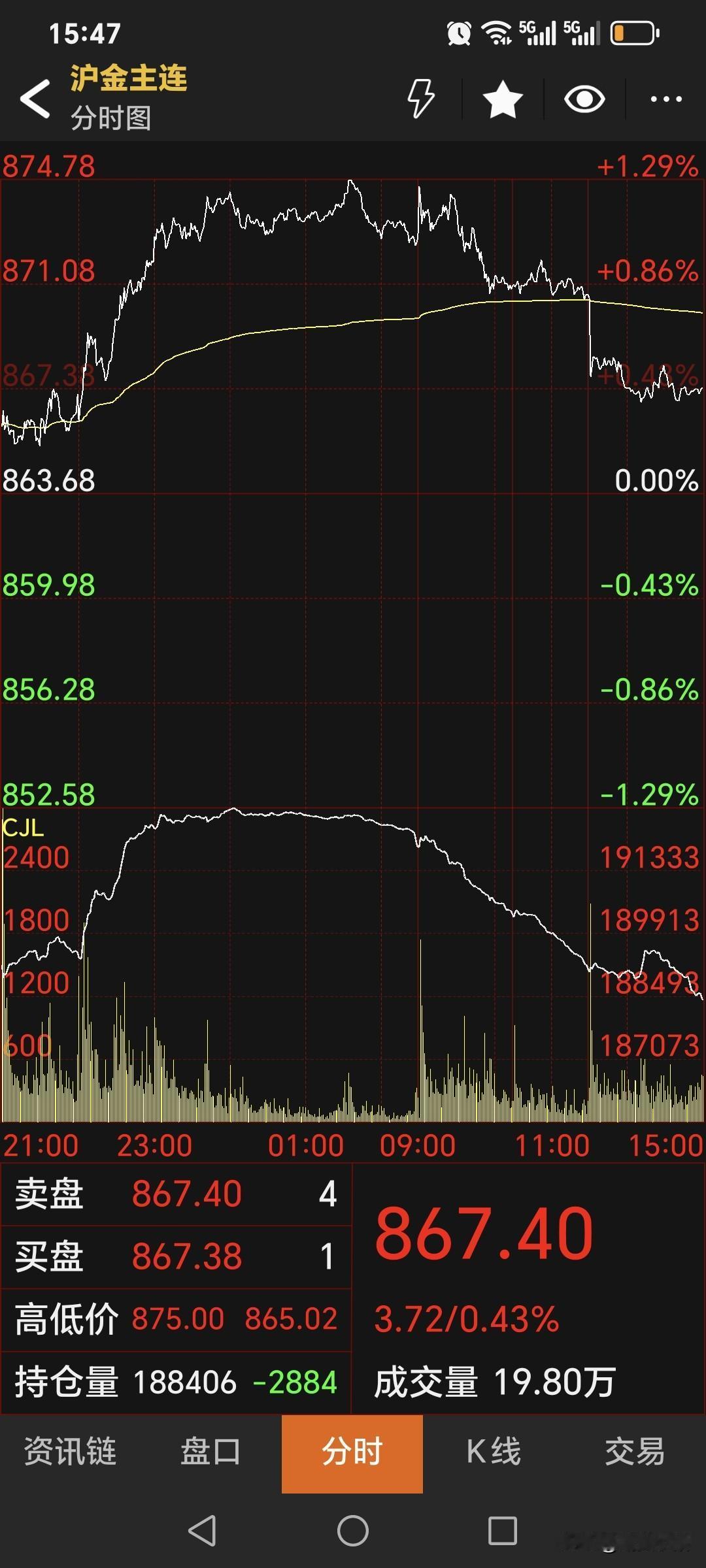 周三，
国内沪金震荡运行。
主力合约收盘于867.4元，
较上一日上涨3.72元
