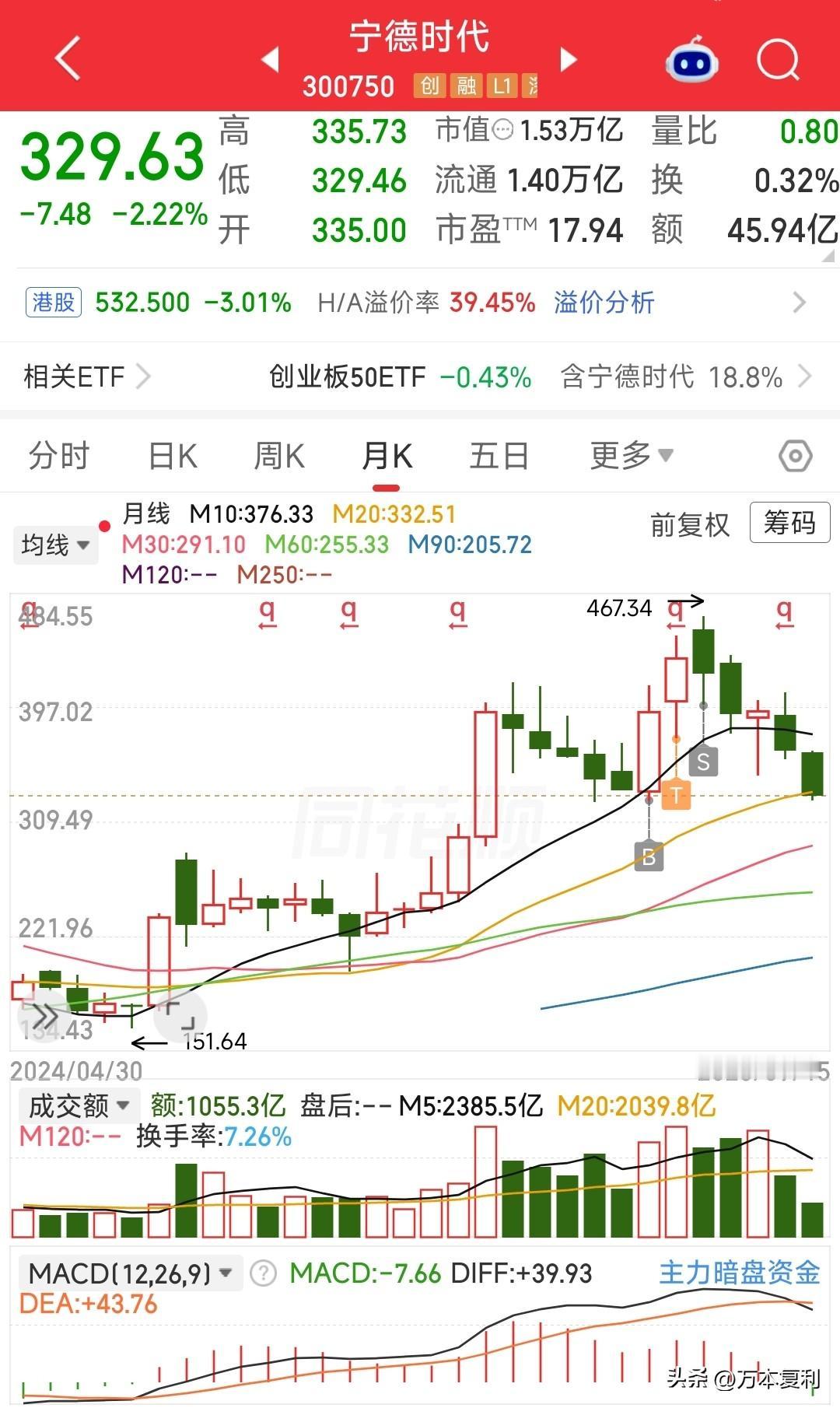 有人说活该你在股市赚不到钱，宁王明年股价上500，你又卖飞了。

我就纳闷了，炒
