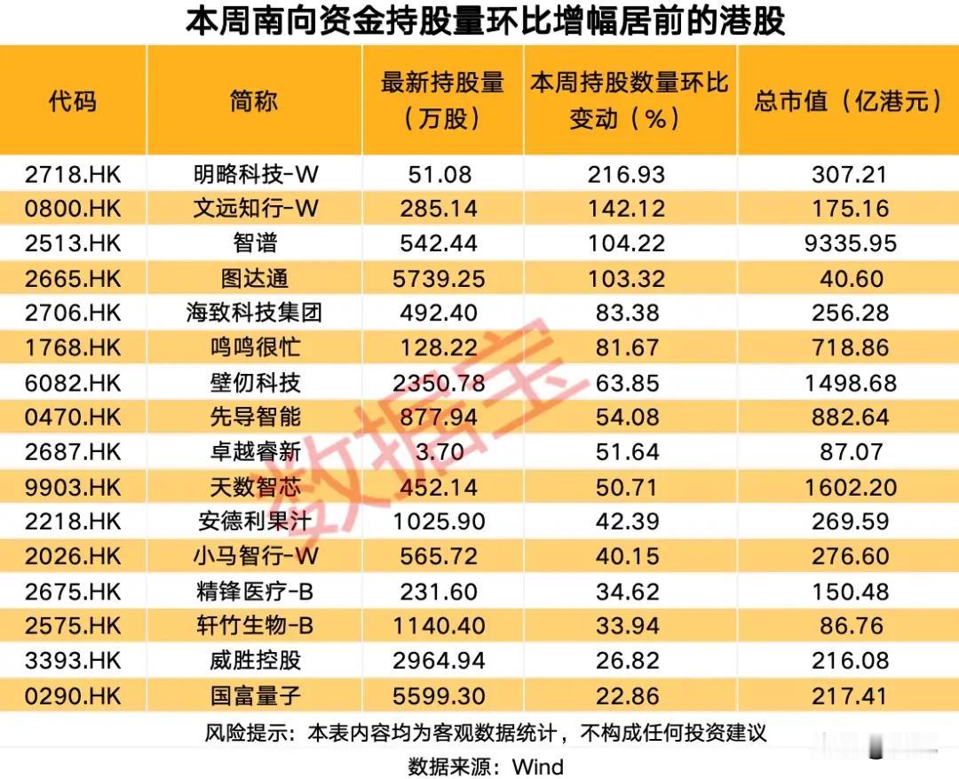 南向资金疯狂加仓！港股AI科创标的持股环比大幅暴涨！
 
本次梳理统计本周南向资