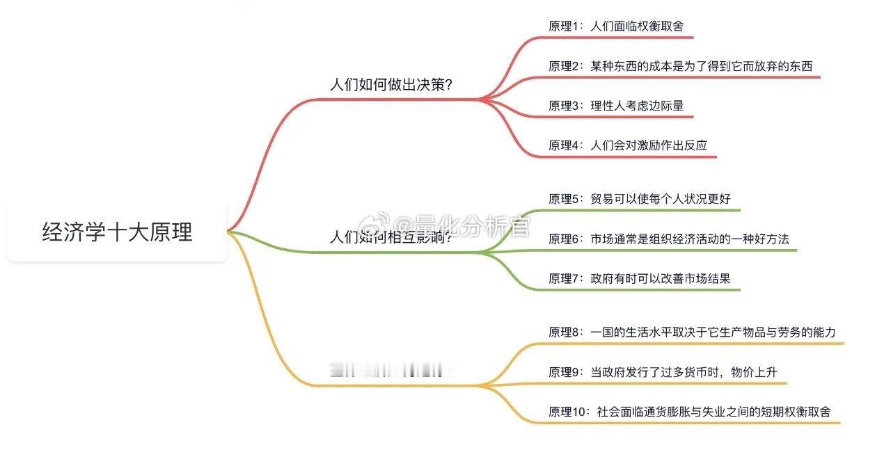 转：曼昆经济学十大原理——帮助你零门槛理解最基本的宏微观经济规律1、人们面临权衡