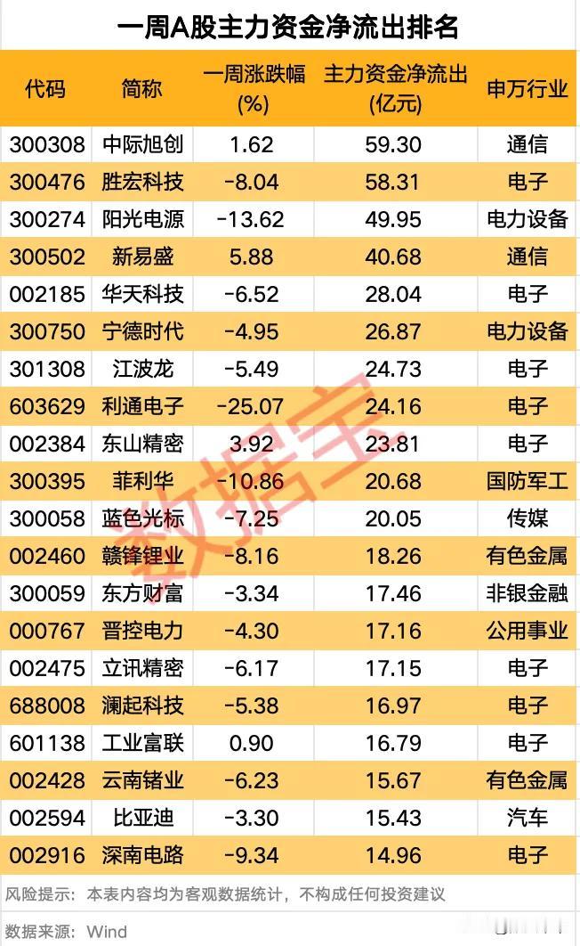 一周A股主力资金净流入、流出排名！