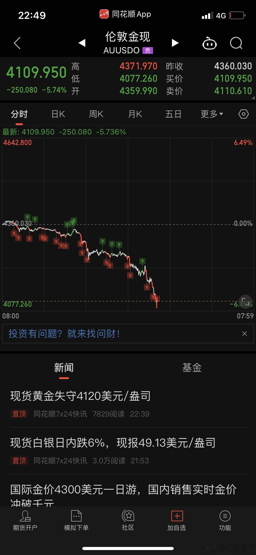 黄金会不会跌停？？这趋势好像根本扛不住啊[doge] ​​​