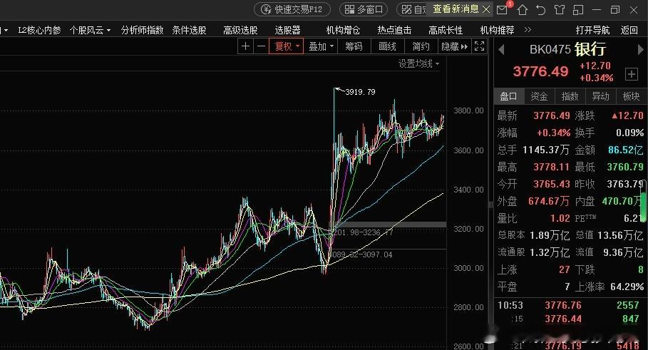 银行股要创新高了，准备拉多高？ ​​​