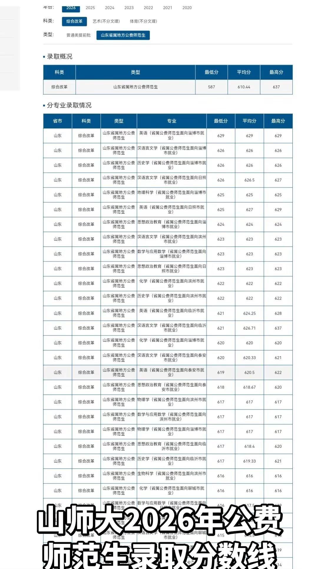 山师大2026年公费师范生录取分数线分数线出来了 2026考情 志愿填报选专业 