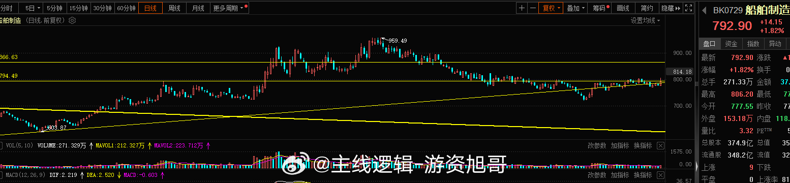 船舶制造这块突破了800点再次的回到了趋势线上方，继续等待800-1000-13