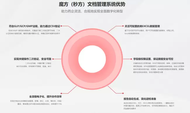 魔方网表DMS：药企文档管理从纸质混乱到数字合规的转型之路