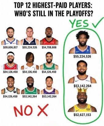 本赛季工资前12的球员，只有詹姆斯、恩比德和唐斯还在征战nba季后赛 。 