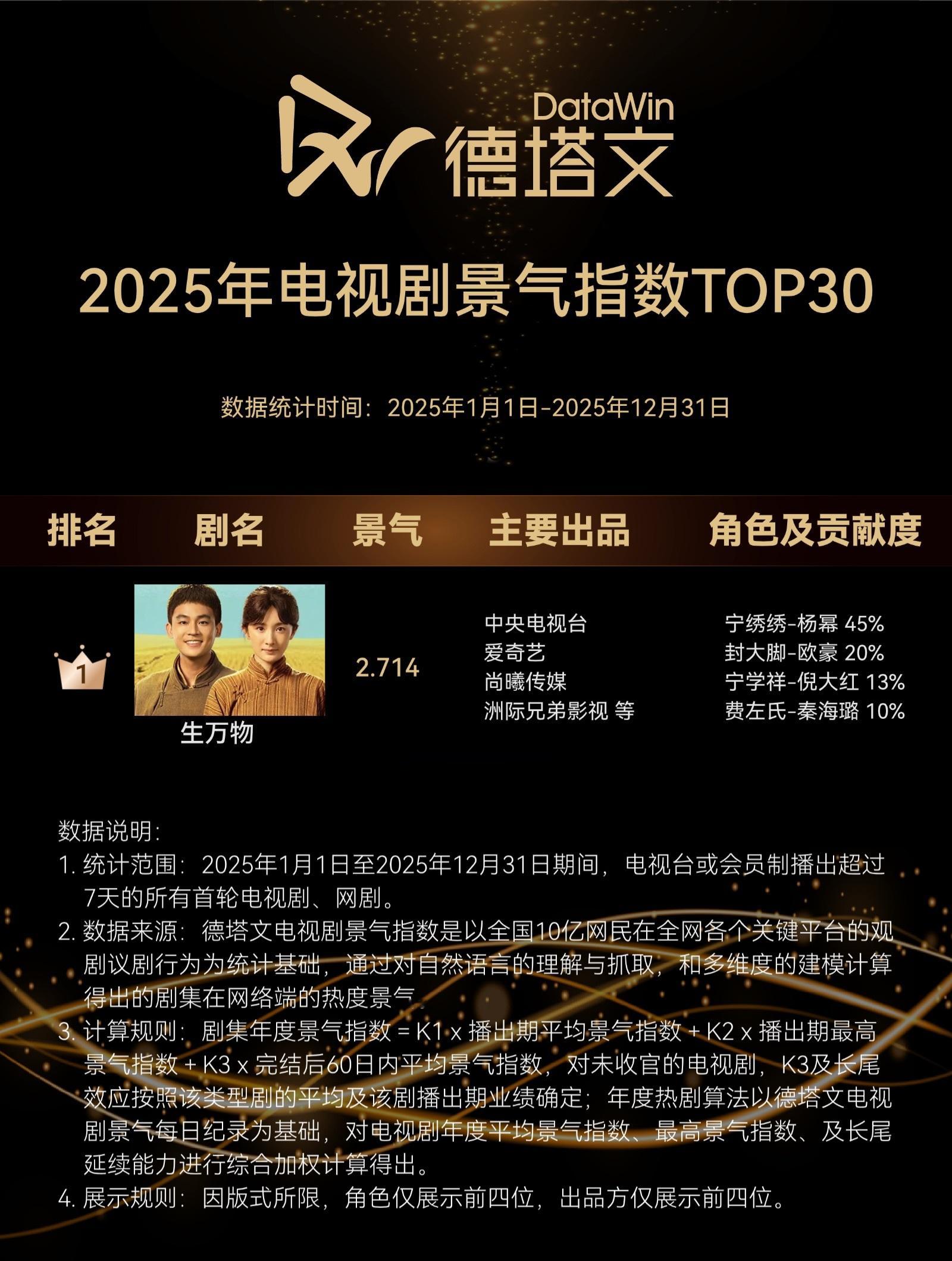 2025年德塔文电视剧景气指数Top1《生万物》其中杨幂宁绣绣 角色贡献占比45