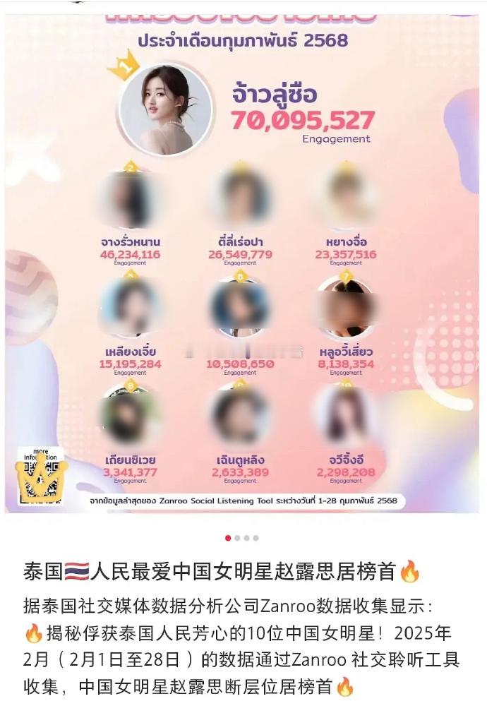 泰国人最喜欢的中国女明星赵露思断层第一。 ​​​