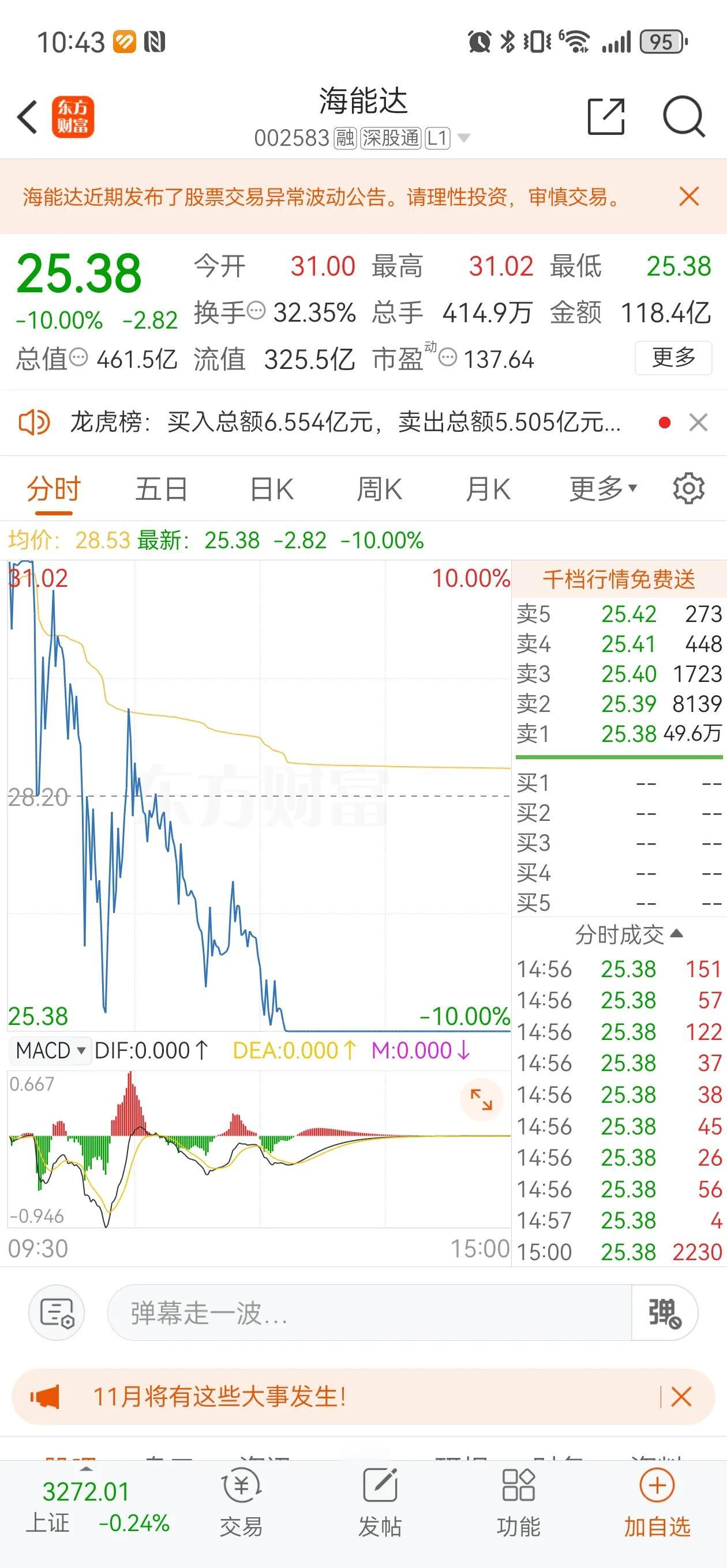 总有一些人聪明人不信邪，认为自己不是最后一个接棒的人！涨停板冲进去的人，不知道今