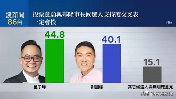 吴子嘉所言不虚！国民党争取连任的基隆市长谢国梁在民调中也开始落后于民进党的童子玮