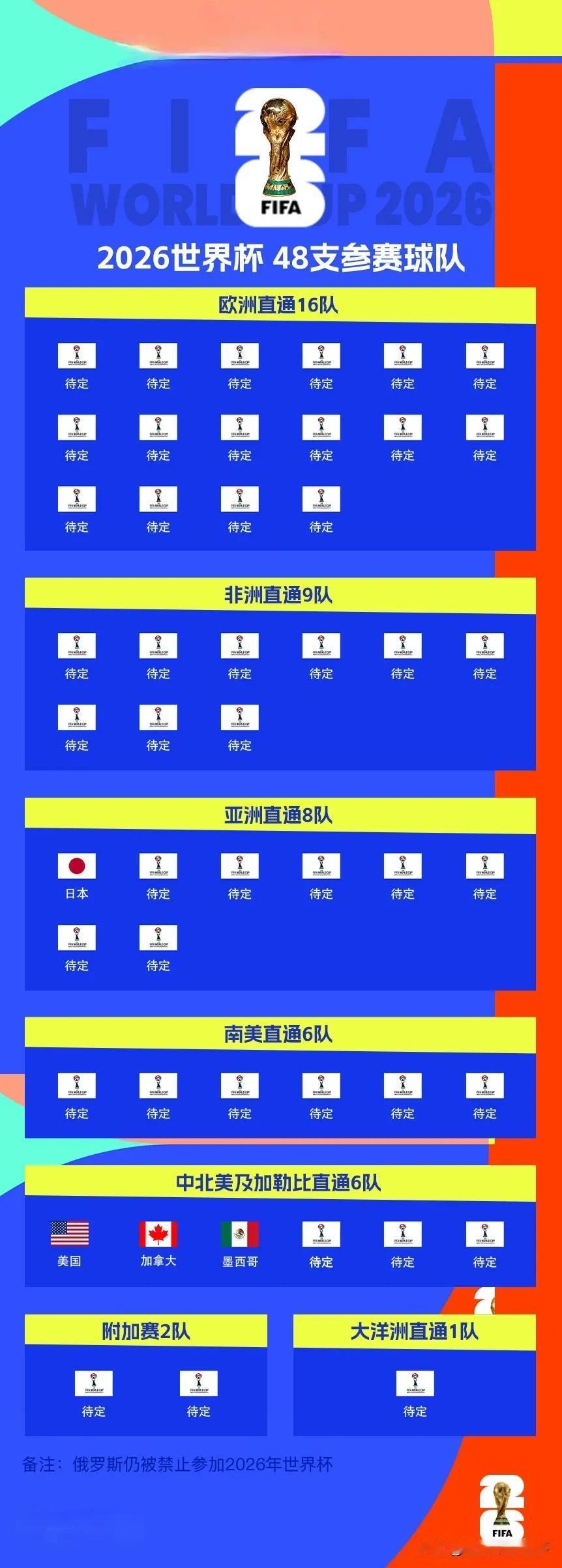 2026年世界杯各大洲直通名额分布：欧洲16席领跑，西班牙、德国、意大利和法国等