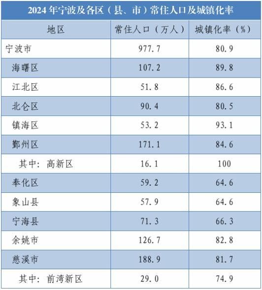 2024年宁波各县市区人口以及城镇化率