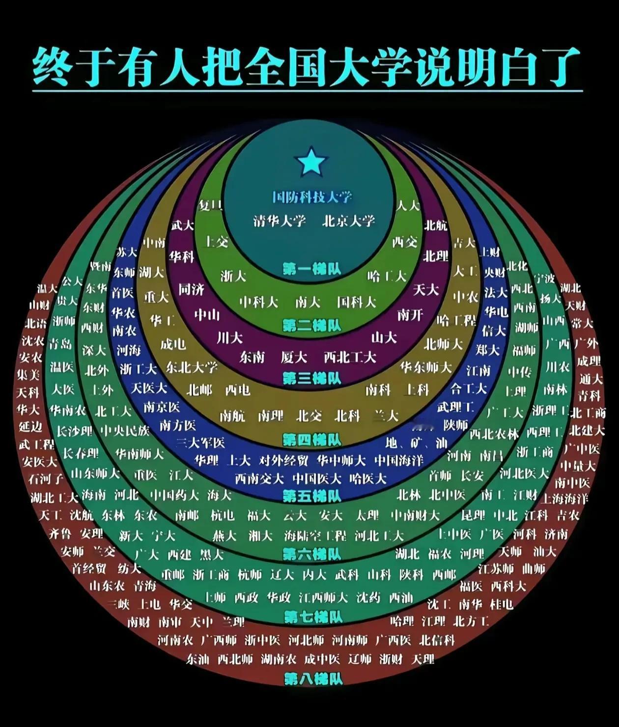 网友将中国的著名大学进行梯队排名，你们觉得这个榜单有没有问题？