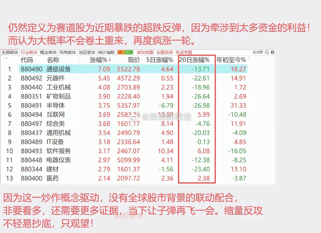 美股走出新赛道，道指创新高，半导体弱于大盘，韩国股市高开跳水，但是A股双创再度大