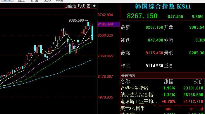 今天这棒子。咋这样了啊。咱们也是被他们给拖累了。没辙没辙的。晚上看美股脸色，白天