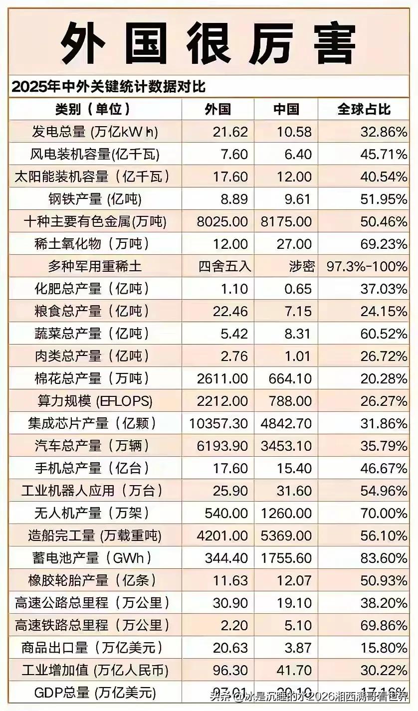 这颗蓝星，只有中国与外国。26项指标，外国还是挺厉害的，中国还要继续努力，埋头苦