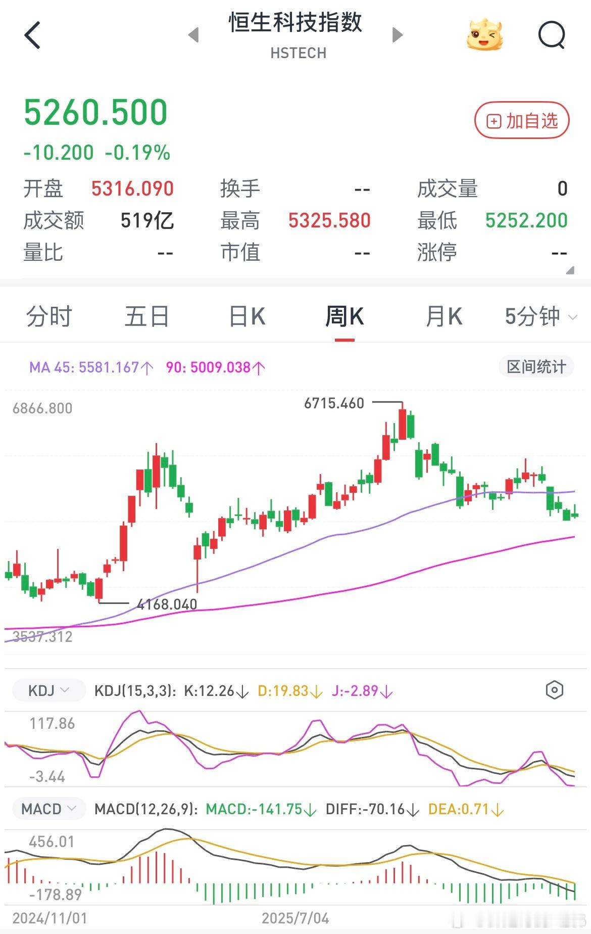 目前最真实的指数就是恒生科技指数了，这是大多数科技股的真实写照，上证指数明显的有