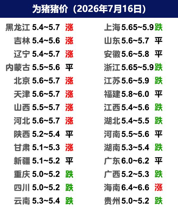 7月16日猪价 | 涨跌调整，7月下旬还能涨吗？

今日全国生猪收购均价呈现下跌