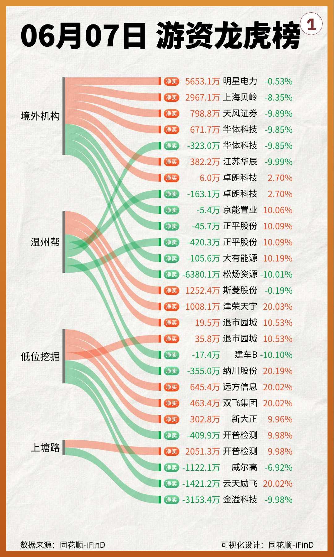 6月7日｜游资龙虎榜复盘！方新侠大笔扫货宗申动力！