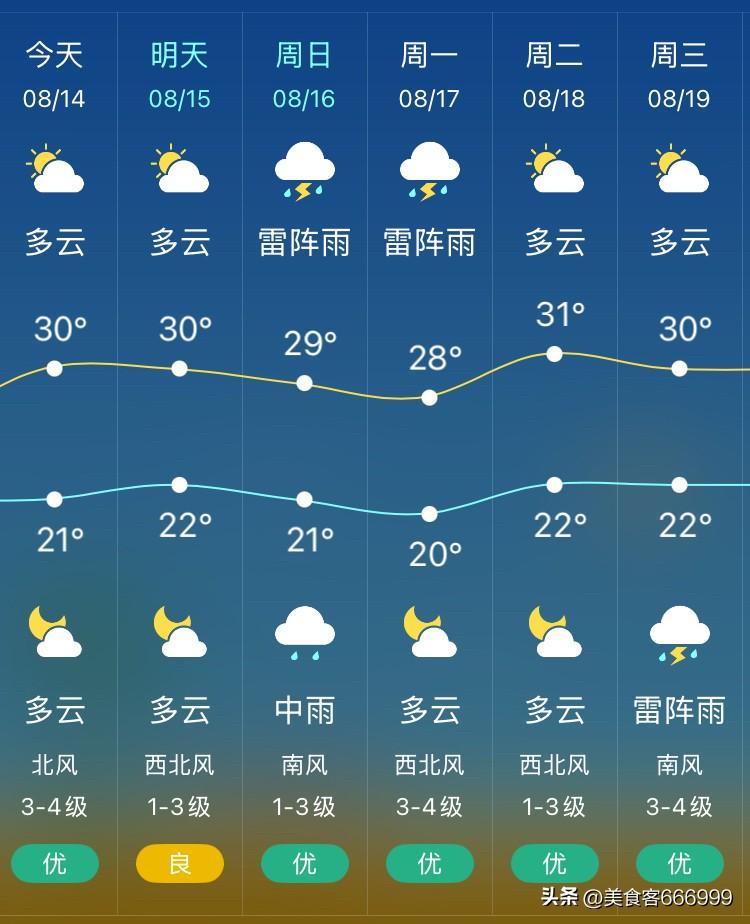 今天是末伏了，还有10天，伏天就过去了，秋天的脚步越来越近了。

沈阳的天气也凉