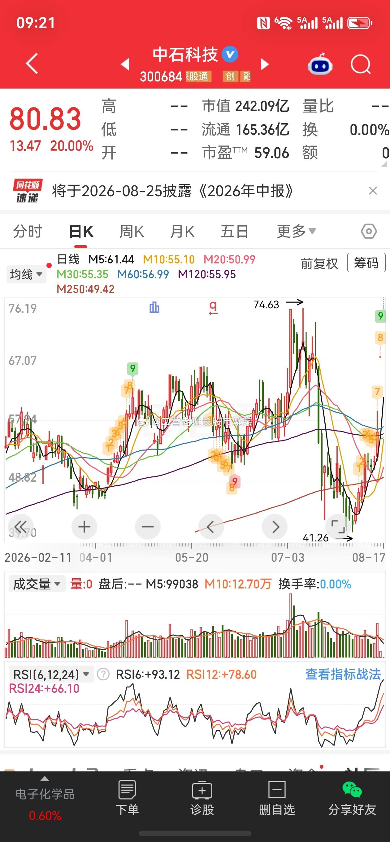 股票微博 什么叫幸福，中石科技这样的就叫幸福，里面的人开心了 