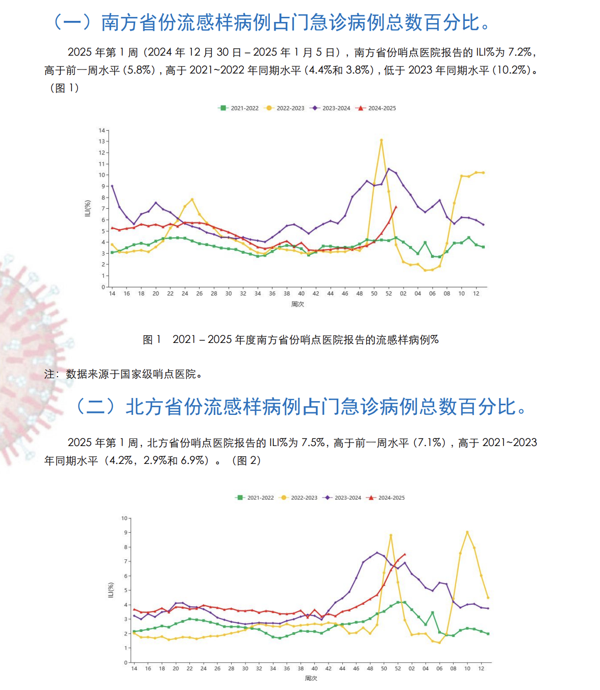 2025 年第一份流感周报。流感样病例占比还在上升，北方接近了上一季的最高峰水平