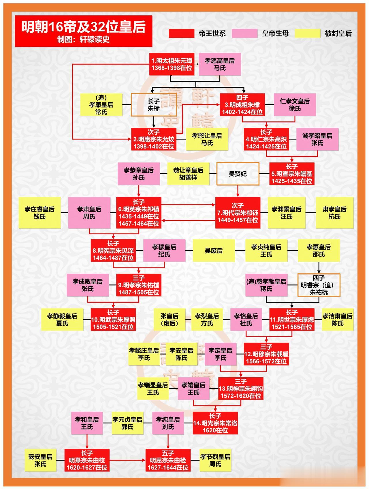 明朝16帝与32位皇后