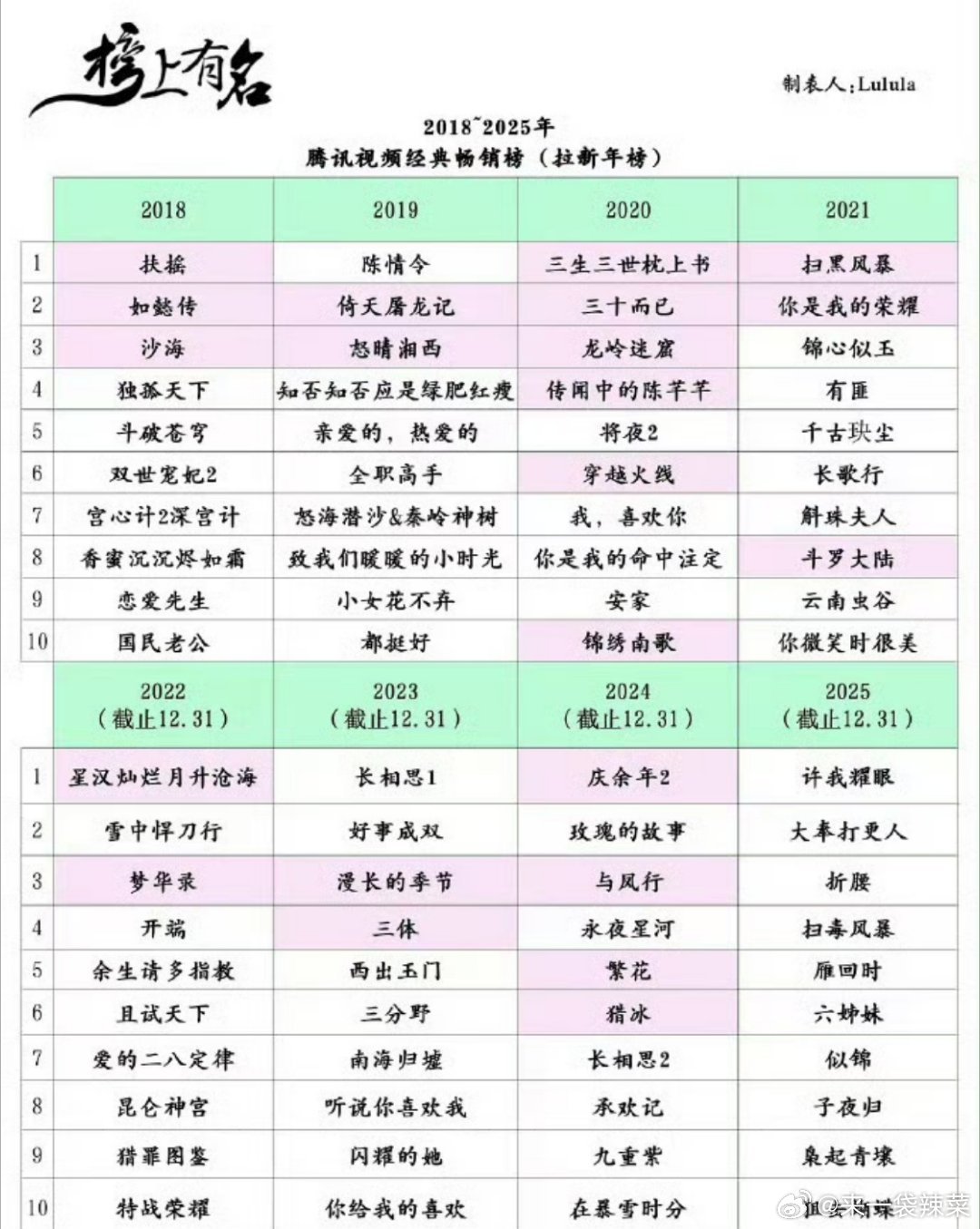2018-2024腾讯经典畅销榜拉新年榜TOP102018：《扶摇》杨幂、阮经天