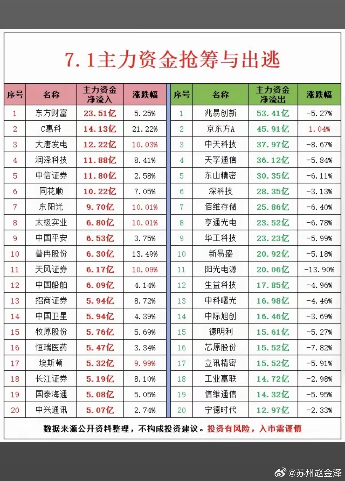 7.01周三  主力资金：流向 监测榜TOP20！资金流入板块：热点方向，证券保
