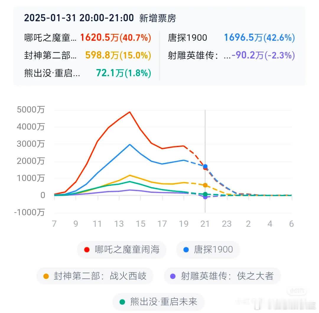 竟现负增长？或因先前预售骗排片，如今抽身套现。毕竟不少人透支信用卡、抵押房产证筹