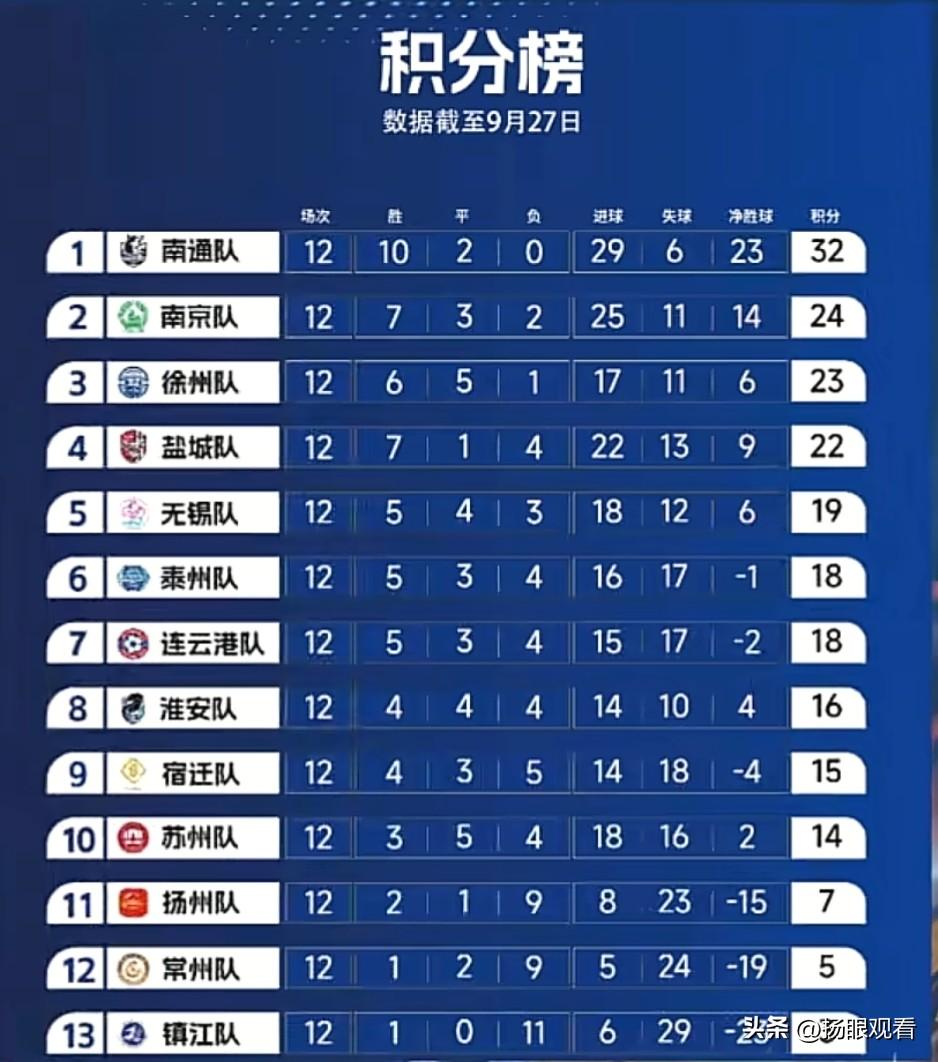 苏超八强名单定了！南京奥体球迷数爆了，扬州明年再战💪
 
苏超最新战报来啦！八
