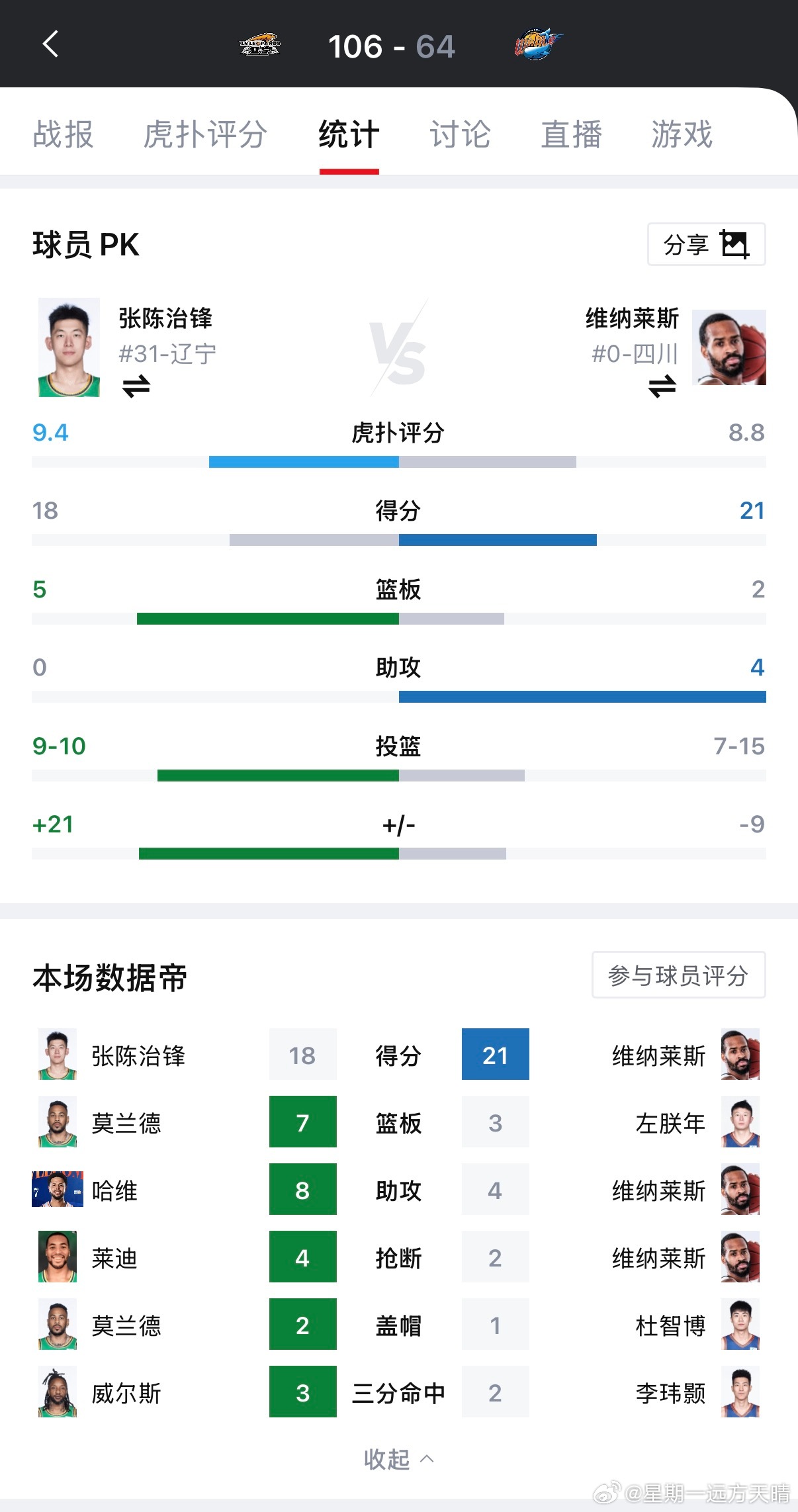 辽宁男篮张陈治锋 绝对是张陈目前的生涯之战了。本场比赛，张陈得到18分5篮板，得