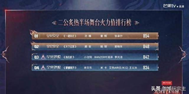 披哥二公下半场：余文乐垫底，孙楠夺冠！