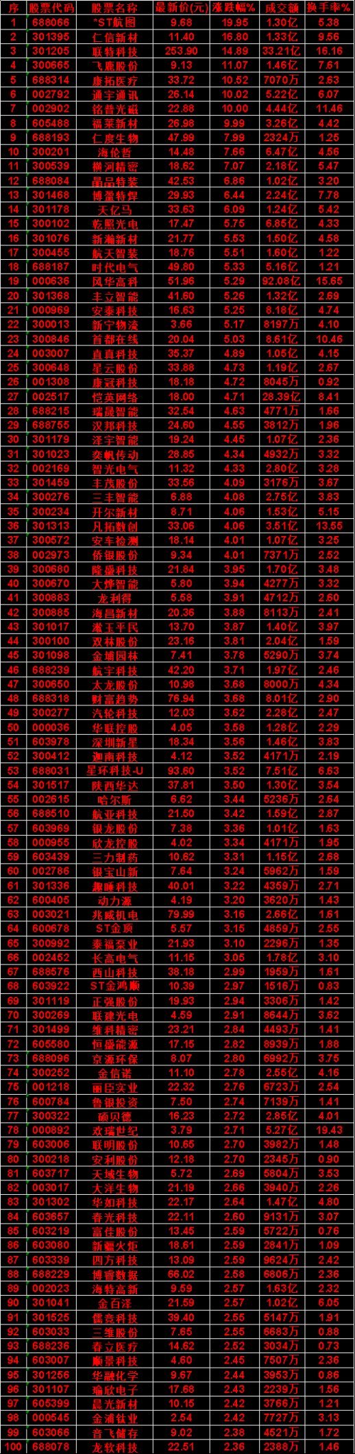8月3日，MACD日线金叉的50名单汇总横河精密：最新价 18.62，涨跌幅 7