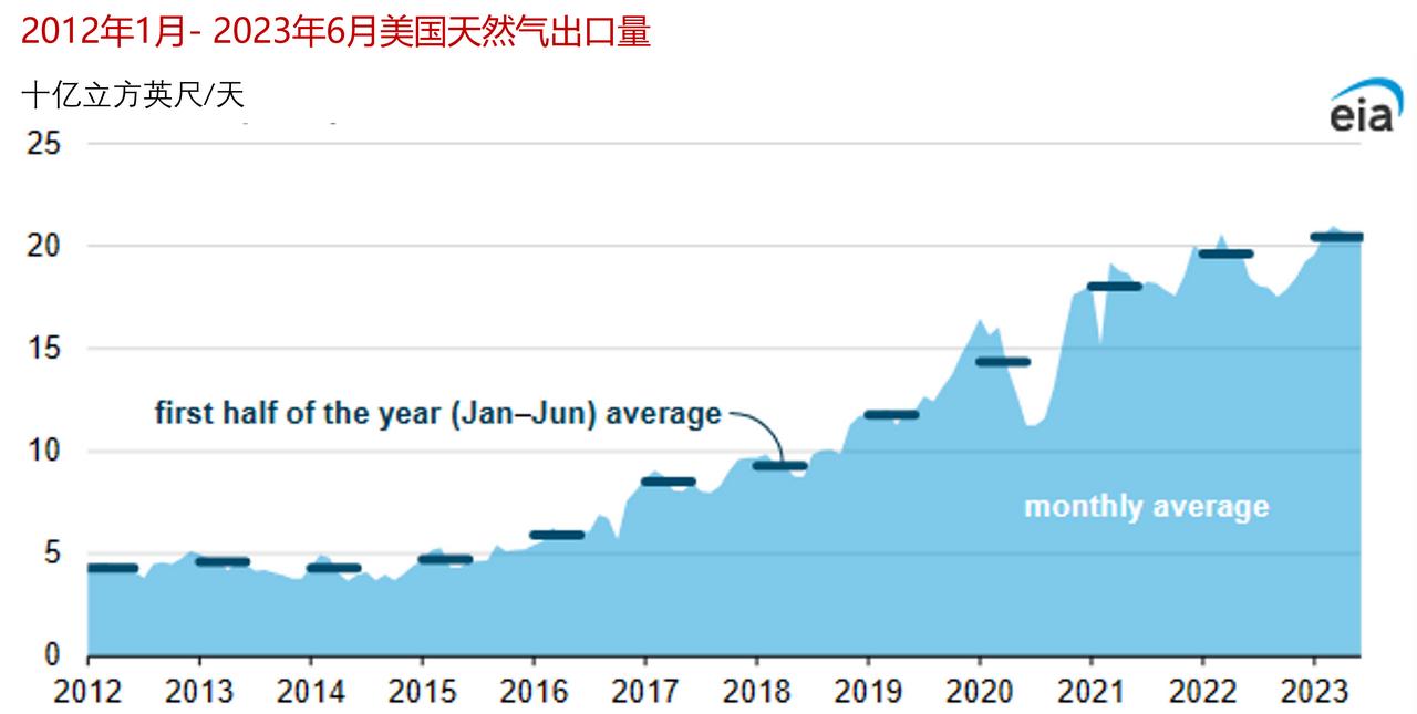 美国天然气出口在2023年上半年创下历史新高

美国在2023年上半年出口的天然