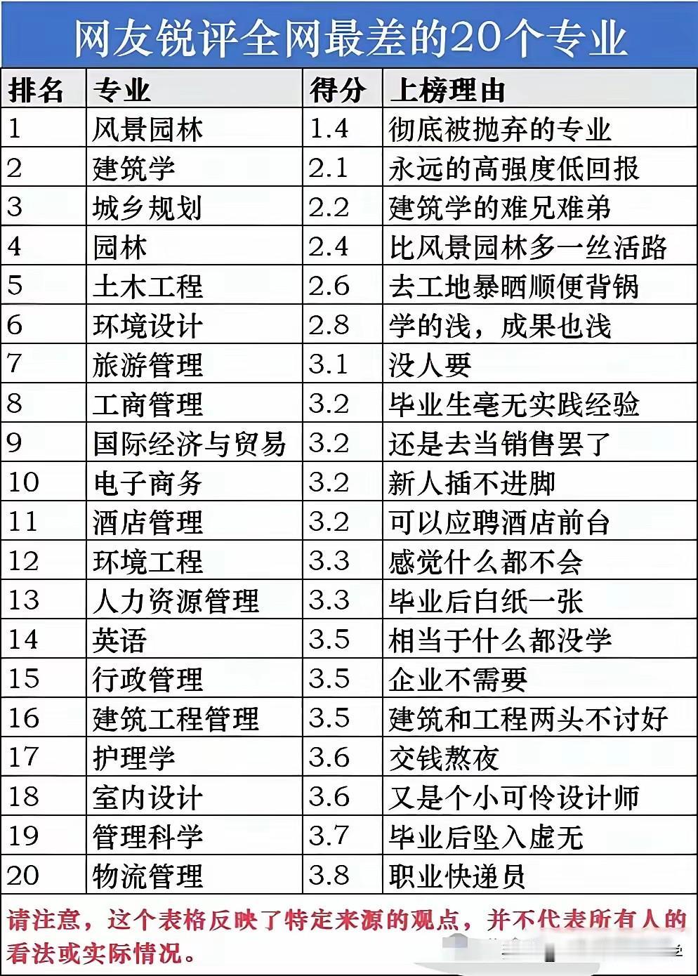 避坑！网友评出的最差就业的20个专业
目前选学校还是选专业，
很多家长和同学都开