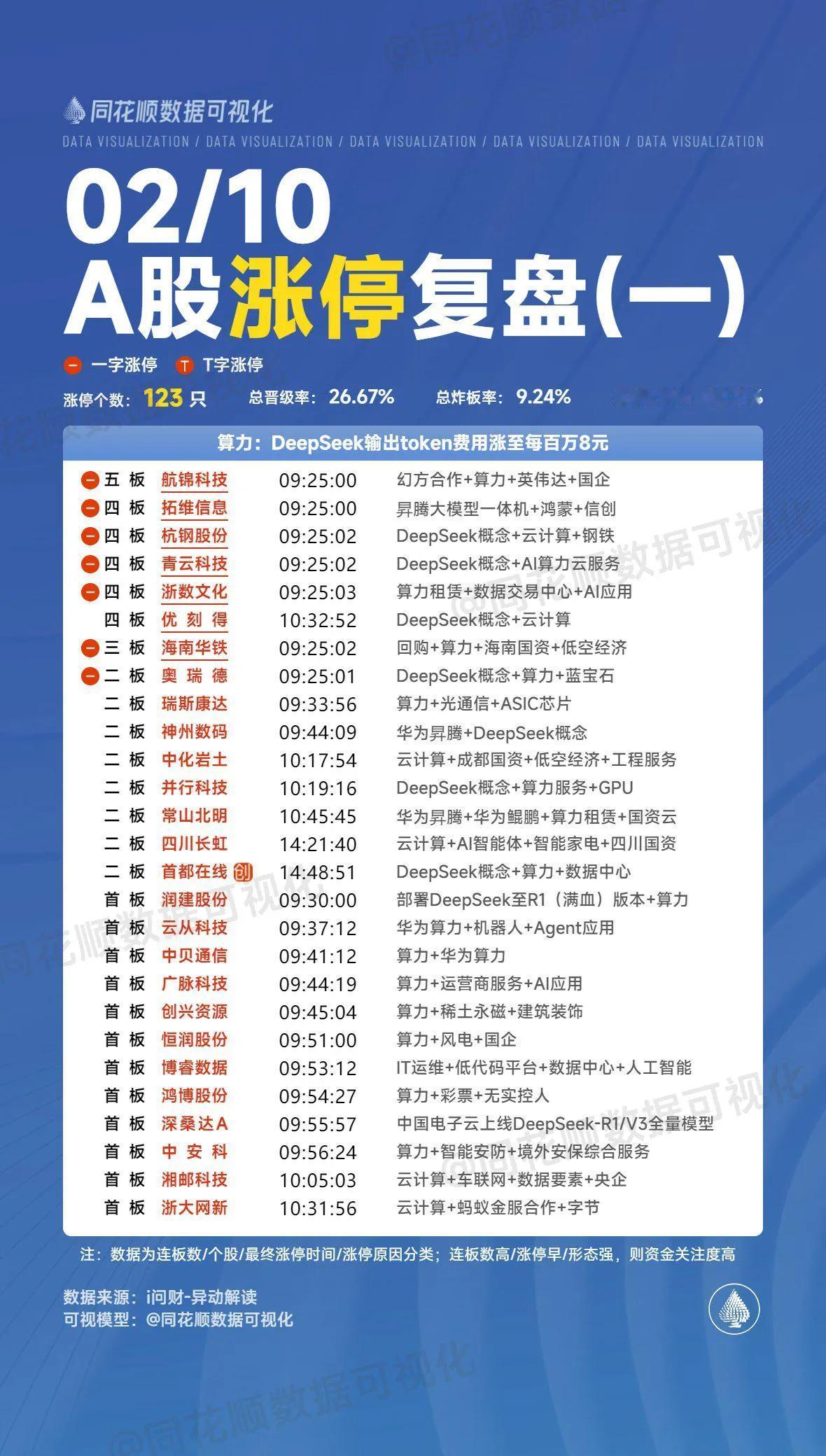 2月10日复盘：多题材爆发，缩量上涨的A股今天的一些机会！

朋友们，小胖过年因