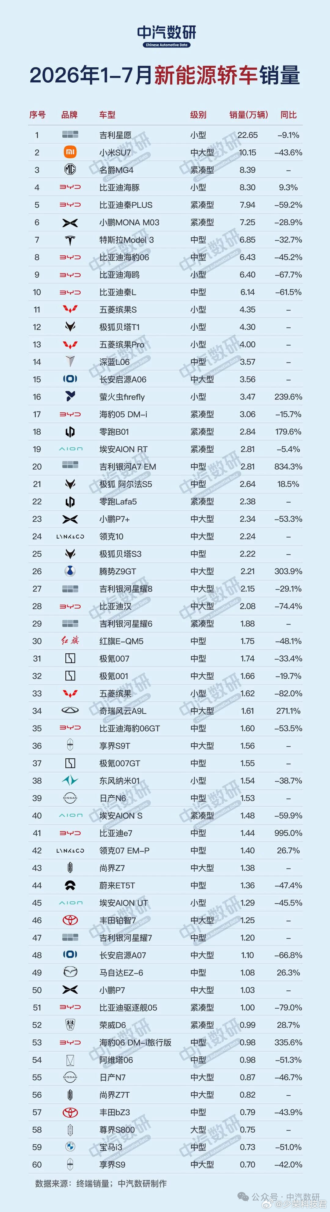 2026年1-7月新能源轿车排行榜（来自中汽数研）1、吉利星愿 22.65万辆 